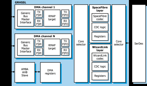 Highly configurable high-speed serial link controller Block Diagam