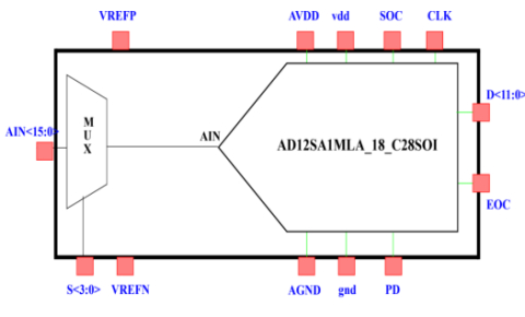 12位1Msps低功耗SAR ADC IP核 Block Diagam