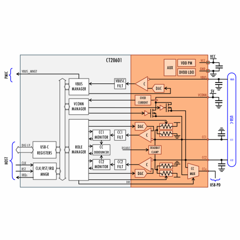 USB-C Interface Block Diagam