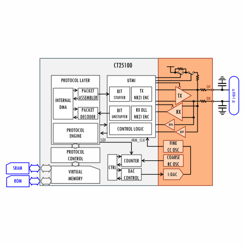 Low/Full Speed USB Billboard Controller Block Diagam