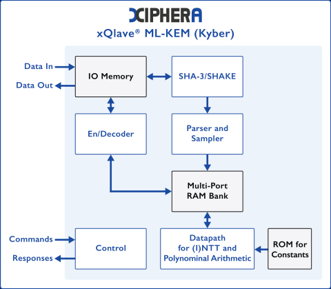 Post-Quantum Cryptography - xQlave® PQC ML-KEM (Kyber) Block Diagam