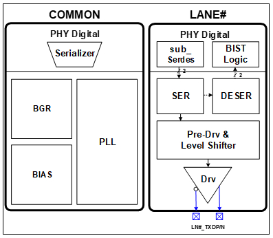 Intra-Panel Multi Strandard TX PHY (14nm) Block Diagam