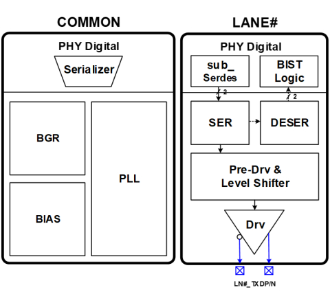 Intra-Panel Multi Strandard Low-Power TX PHY (28nm) Block Diagam