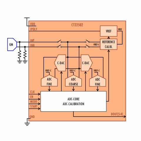 6bits, 1Gsps Sub-Ranging Flash AD Converter Block Diagam