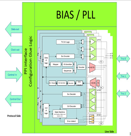 MIPI C/D-PHY Combo Rx IP,在 TSMC 40 LP 中经过硅验证 Block Diagam