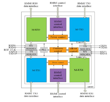 MIPI M-PHY v4.1 IP,在 TSMC 40 LP 中经过硅验证 Block Diagam