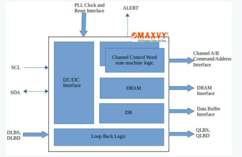 The DDR5RCD01 is a registering clock driver used on DDR5 RDIMMs and LRDIMMs. Its primary function is to buffer the Command/Address (CA) bus, chip selects, and clock between the host controller and the DRAMs. It also creates a BCOM bus which controls the Block Diagam