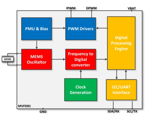 Frequency-to-Digital Converter for MEMS Resonators Block Diagam