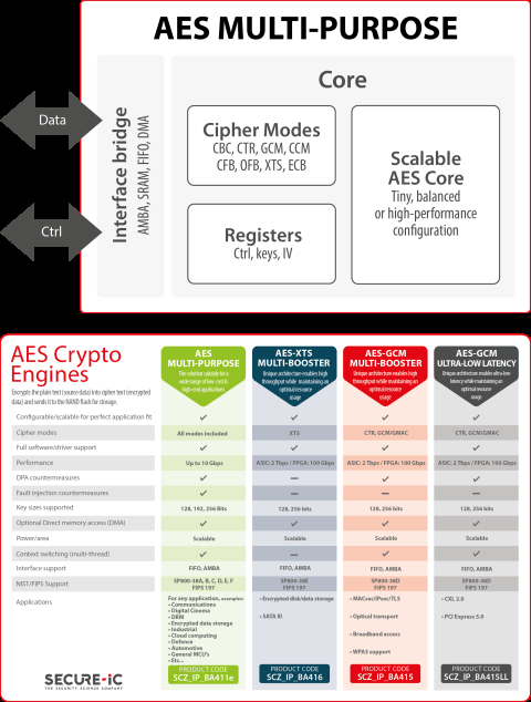 Secure-IC's Securyzr™ AES Multi-purpose crypto engine with SCA protections Block Diagam