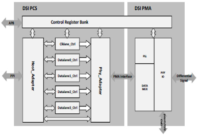 MIPI D-PHY Tx IP,在 GF 55LP 中经过硅验证 Block Diagam