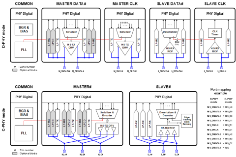 MIPI C-PHY TRx 8Gsps / D-PHY TRx 9Gbps Combo PHY (4nm) Block Diagam