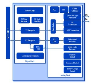 USB 2.0 PHY IP,在 TSMC 16FFC 中经过硅验证 Block Diagam