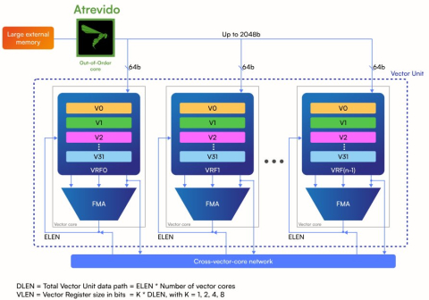 RISC-V Vector Unit Block Diagam