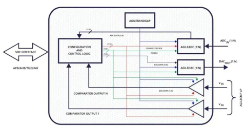 Sensor Interface Subsystem Block Diagam
