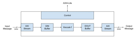 SHA-3 Crypto IP Core Block Diagam