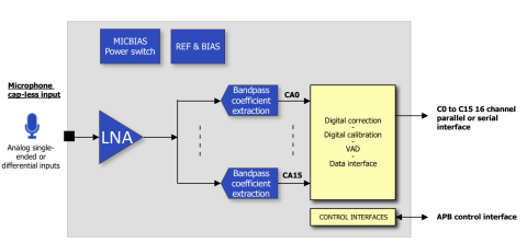 7 μW always on Audio feature extraction with filter banks Block Diagam