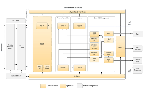 CPRI 6.1 Block Diagam