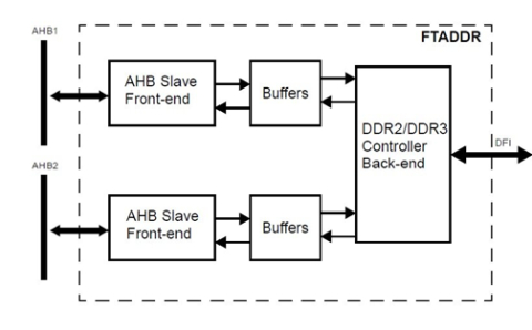 DDR2 & DDR3 Fault Tolerant Memory Controller Block Diagam