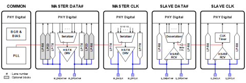 MIPI D-PHY TRx 2.5Gbps (14nm) Block Diagam