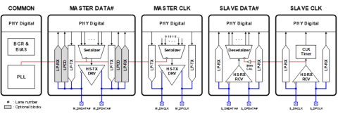 MIPI D-PHY TRx 2.5Gbps (28nm) Block Diagam