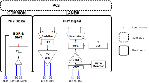 PCIe 4.0 PHY (8nm) Block Diagam