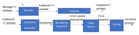 Reed Solomon Error Correcting Code ECC Block Diagam