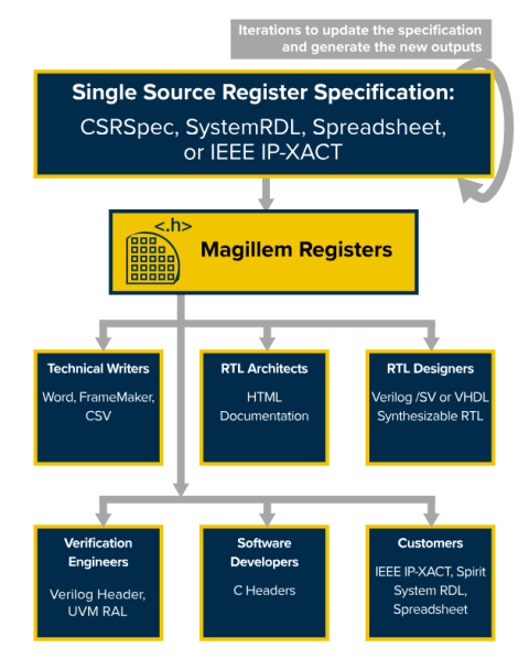 Magillem Registers-软硬件接口及System Memory Map解决方案助力加快上市时间 Block Diagam
