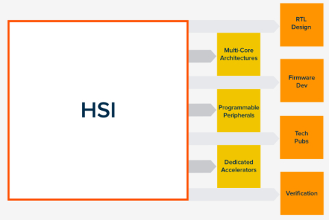 CSRCompiler:HSI设计创新基础 Block Diagam