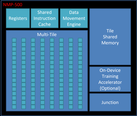 Performance Efficiency AI Accelerator for Mobile and Edge Devices Block Diagam