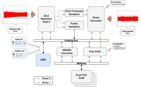 Unified Hardware IP for Post-Quantum Cryptography based on Kyber and Dilithium Block Diagam