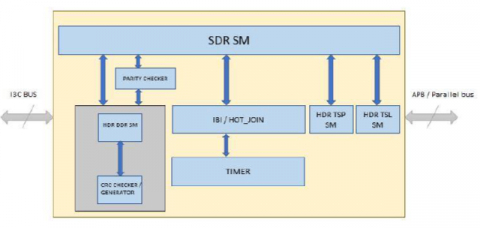 MIPI I3C Slave v1.1 Controller IP enables efficient data flow for sensor integration. Block Diagam