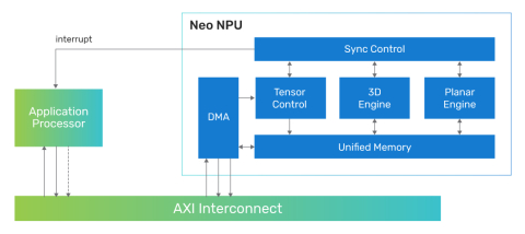 Cadence Neo NPUs Block Diagam
