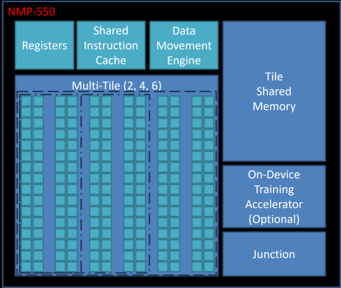 Performance Efficiency Leading AI Accelerator for Mobile and Edge Devices Block Diagam