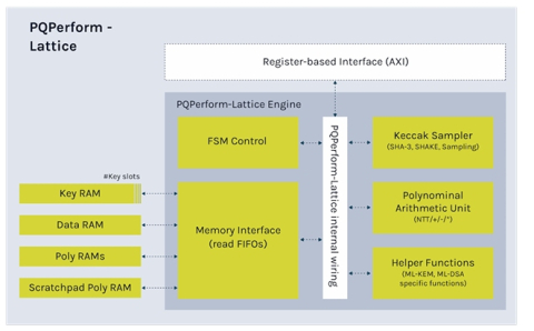 High Capacity Post-Quantum Cryptography Processor (PQF-HW-LAT) Block Diagam