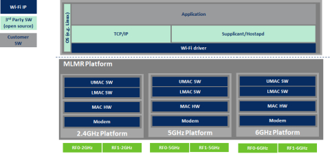 Ceva-Waves 802.11be (Wi-Fi 7) 2x2 MAC & Modem AP Block Diagam