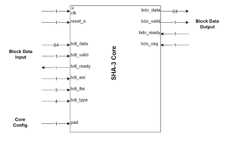 SHA3 core for accelerating NIST FIPS 202 Secure Hash Algorithm Block Diagam