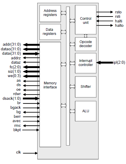 16/32-bit Microprocessor Block Diagam