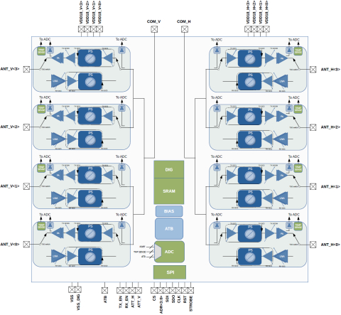 8-Channel mmWave Beamformer (24-31GHz) Block Diagam