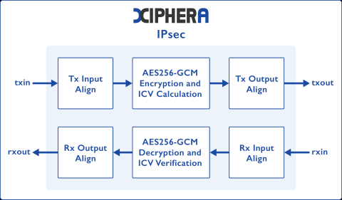 IPsec - Security Protocol Block Diagam