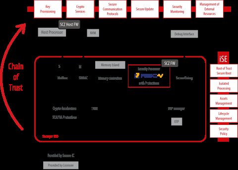 Integrated Secure Element (iSE) for industrial IoT, factory automation, and AI devices Block Diagam