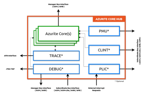 InCore Azurite Series: 32b/64b RISC-V 2-stage, scalar, in-order, Embedded Processor. RTOS and multi-core capable. Maps upto ARM M-4F. Optimal PPA. Block Diagam