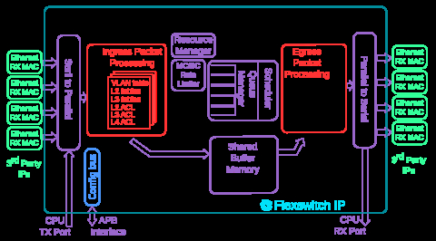 Ethernet TSN Switch IP Core - Efficient and Massively Customizable Block Diagam