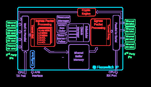 Ethernet IPSec/MACSec Switch/Router IP Core - Efficient and Massively Customizable Block Diagam