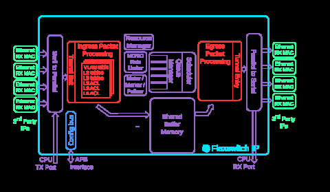 Ethernet Enterprise Switch/Router IP Core - Efficient and Massively Customizable Block Diagam
