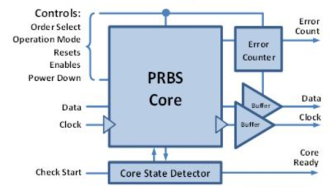 32Gbps, 31 order, Pseudo Random Bit Sequence Generator, Checker, Error Counter Block Diagam