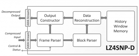 LZ4/Snappy Data Decompressor Block Diagam