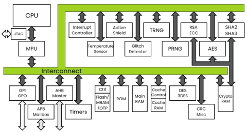 SECURE ENCLAVE IP Block Diagam