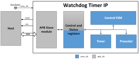Watchdog Timer Block Diagam