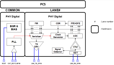 PCIe 6.0 PHY (5nm) Block Diagam