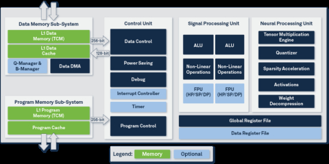 NPU IP for Embedded AI Block Diagam